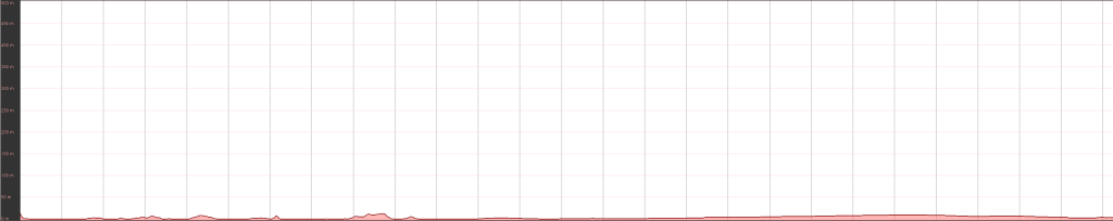 Estuary Marshes Elevation Profile