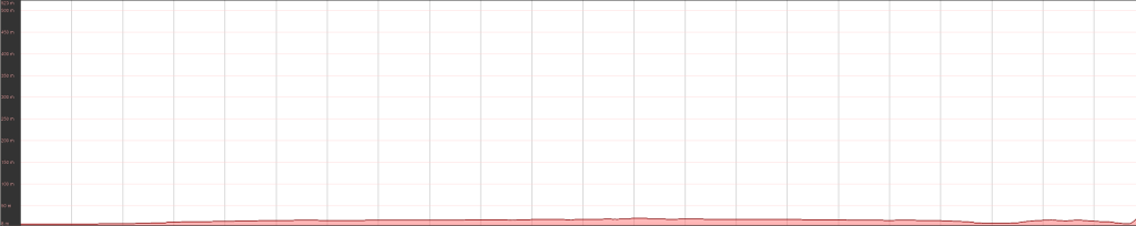 Opawaho Divide Elevation Profile