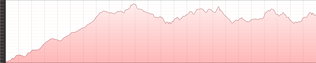Sugarloaf Hills Elevation Profile